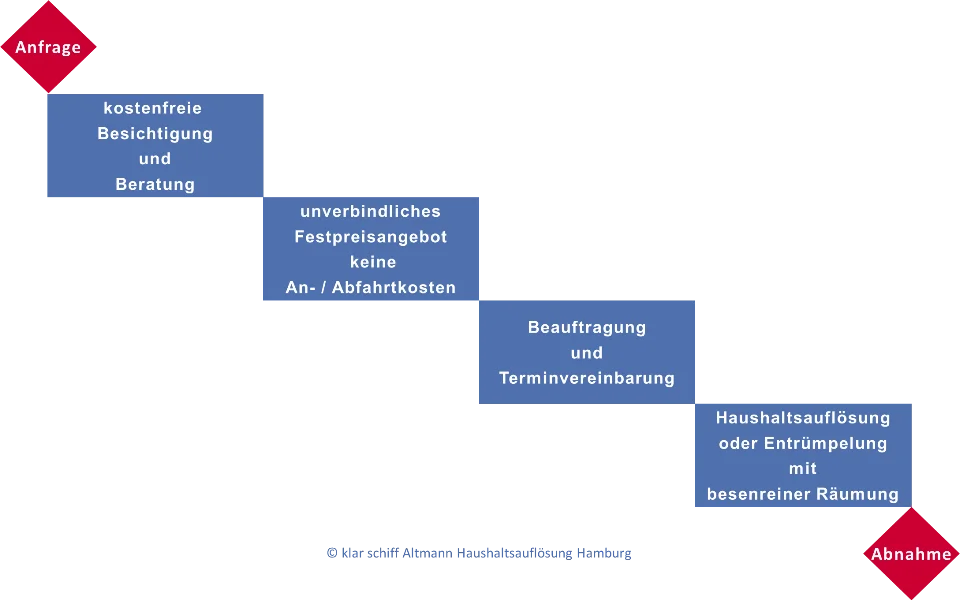 Grafik Ablaufplan bei Haushaltsauflösungen und Entrümpelungen in Hamburg‎