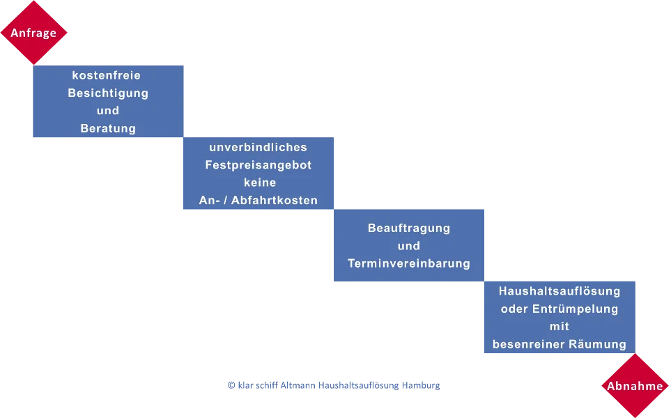 Haushaltsauflösung und Entrümpelung in Hamburg‎ Grafik Ablaufplan